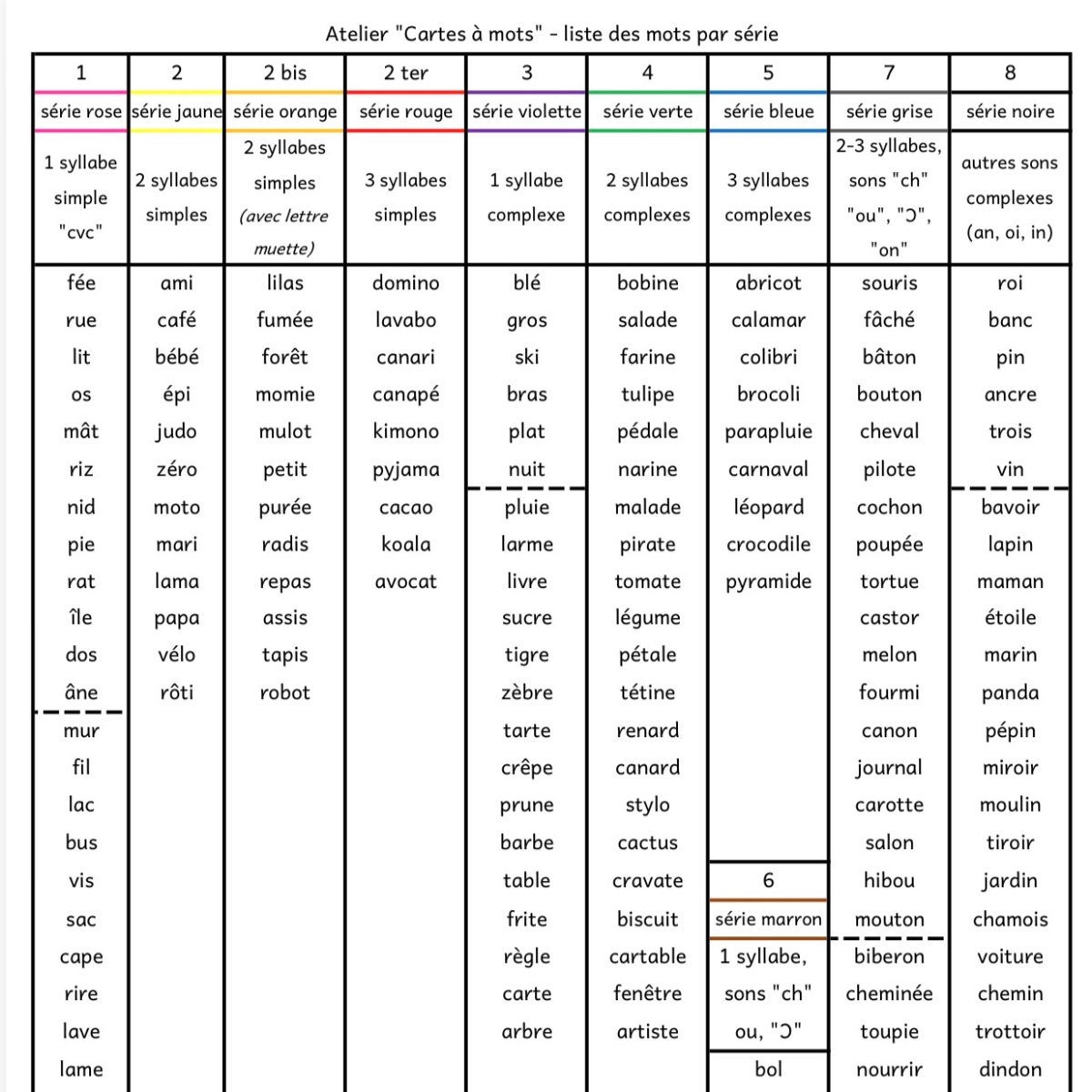 Atelier "Cartes à mots" - liste des mots par série syllabique